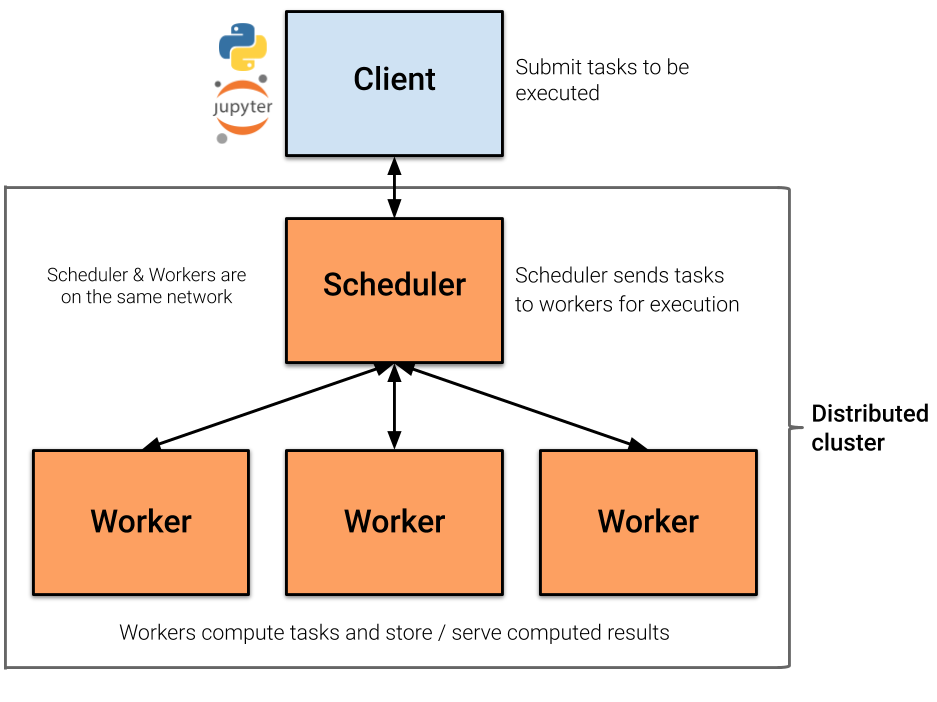 Dask Distributed Cluster