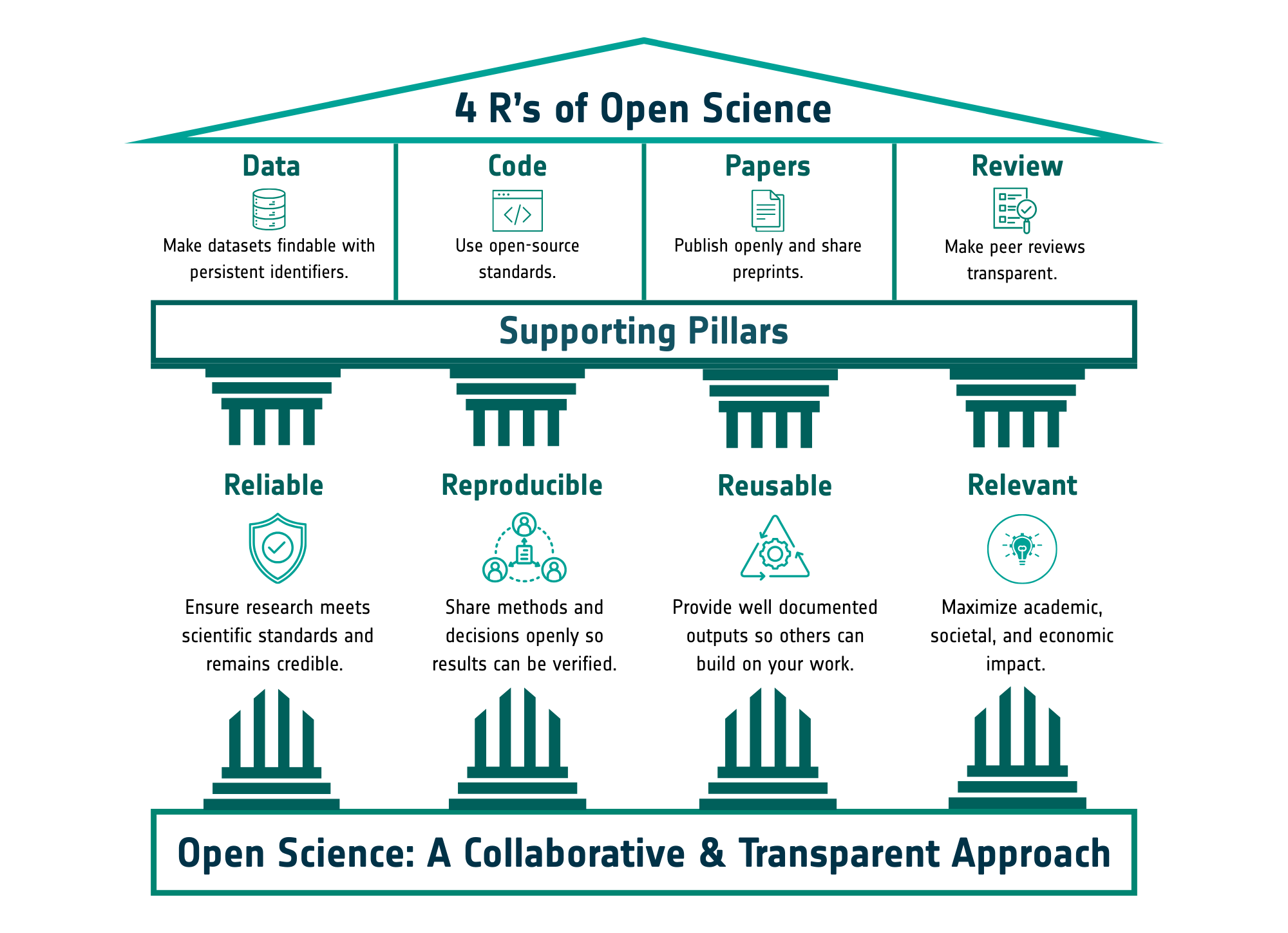 4R's of Open Science