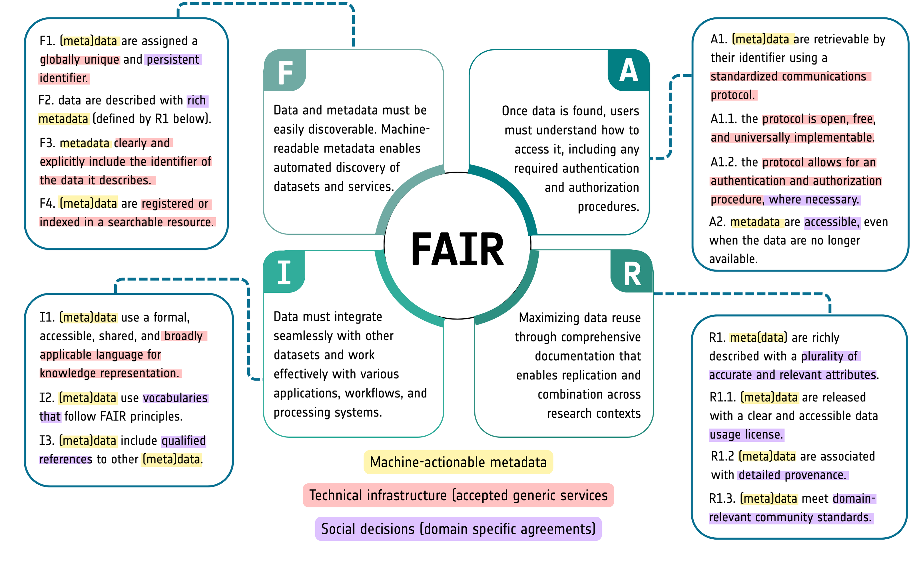 Analysing the FAIR principles