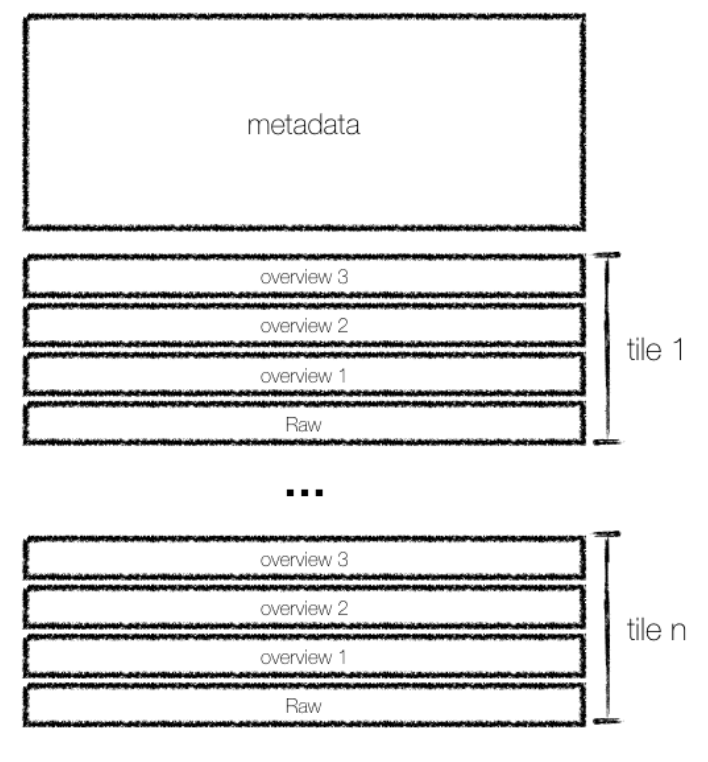 COG IFD and tile layout