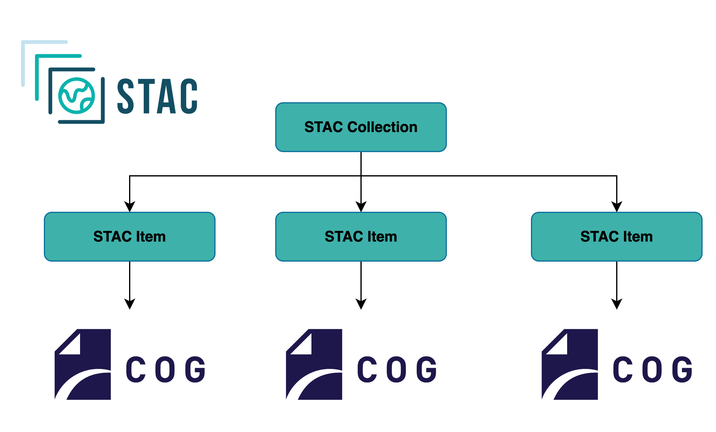 STAC items referencing COGs