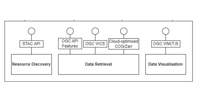 Resource Discovery & Access