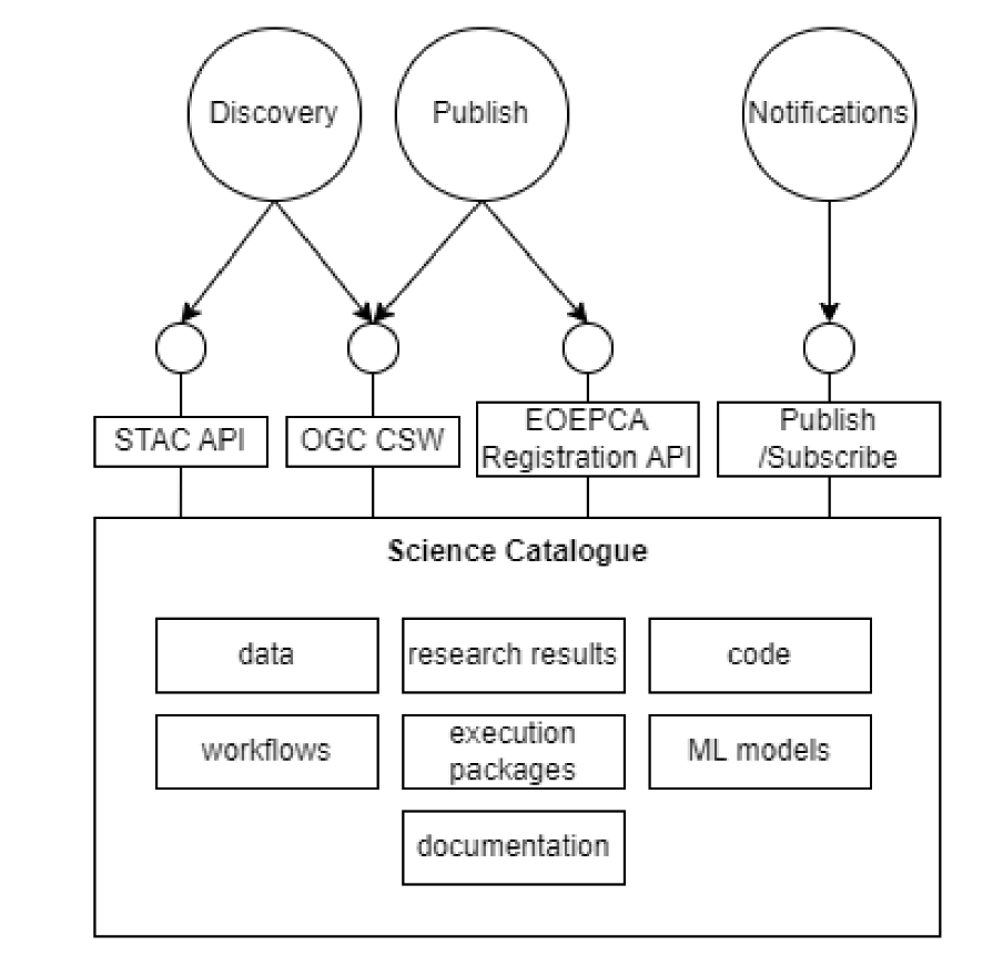 Open Science Interfaces