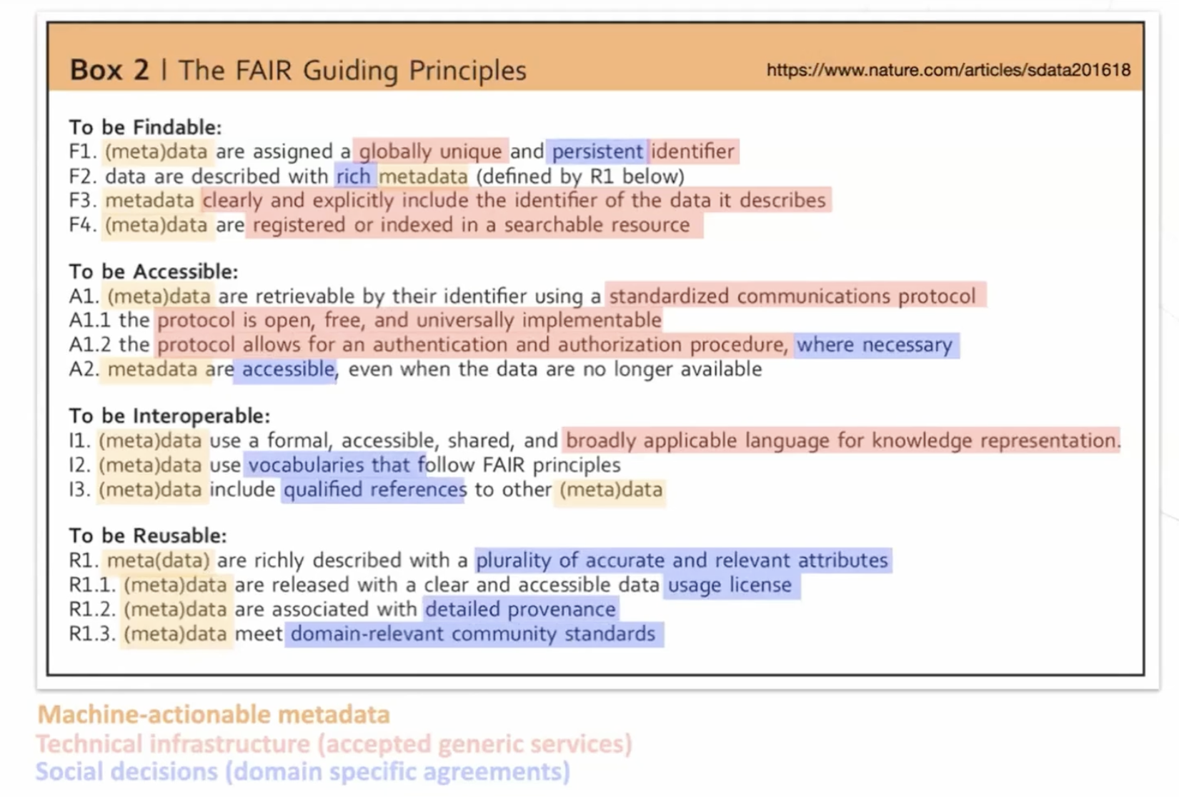 Analysing the FAIR principles