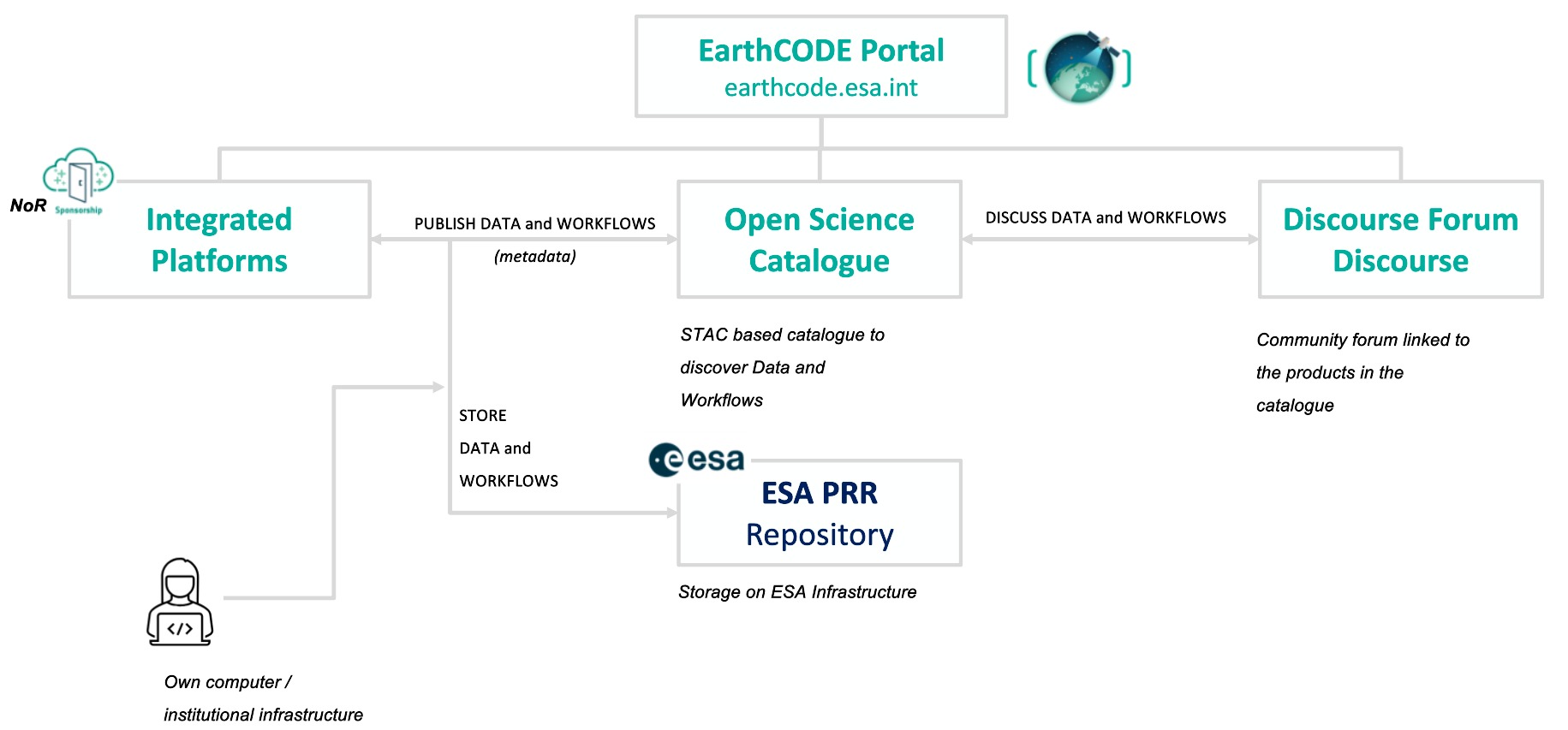 EarthCODE Components