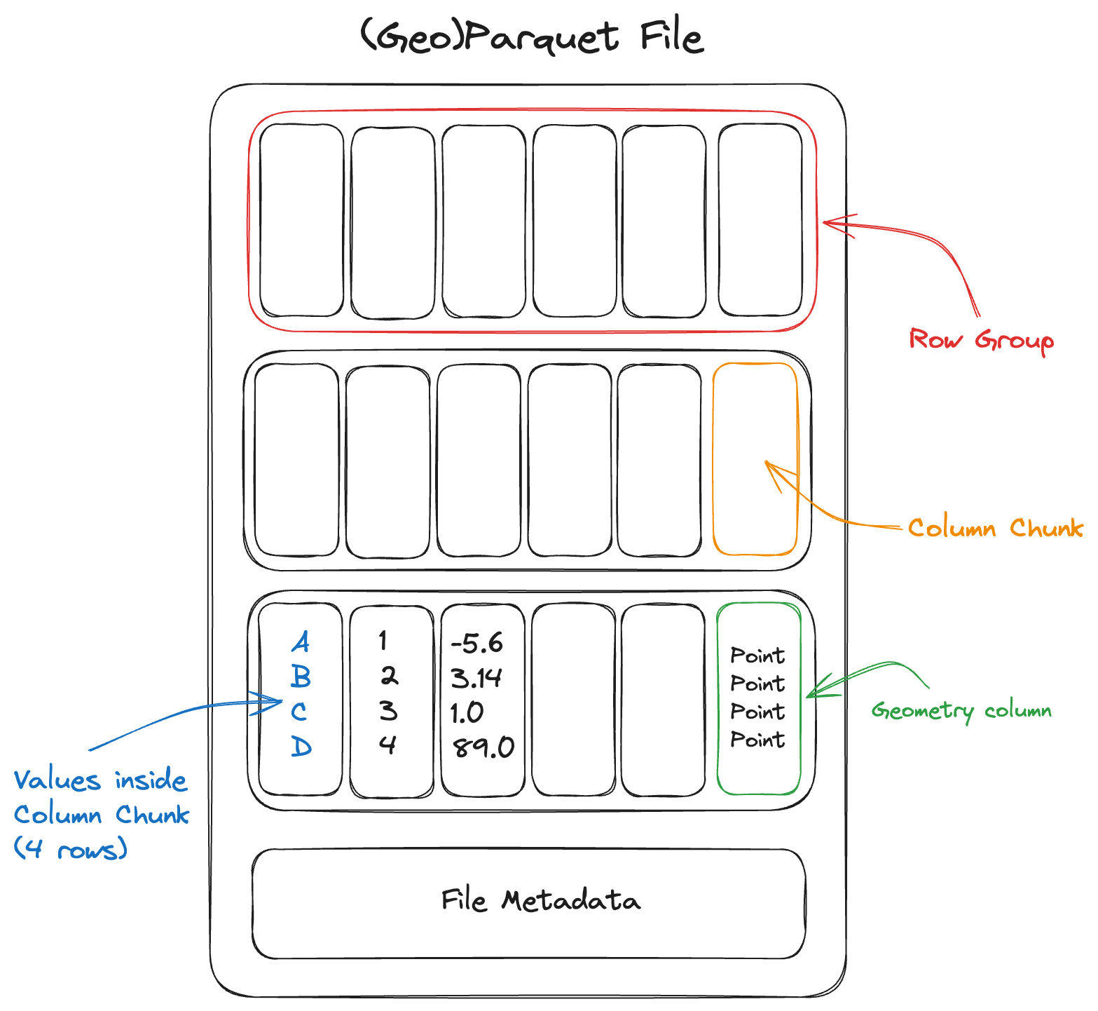 Schematic of Parquet file layout