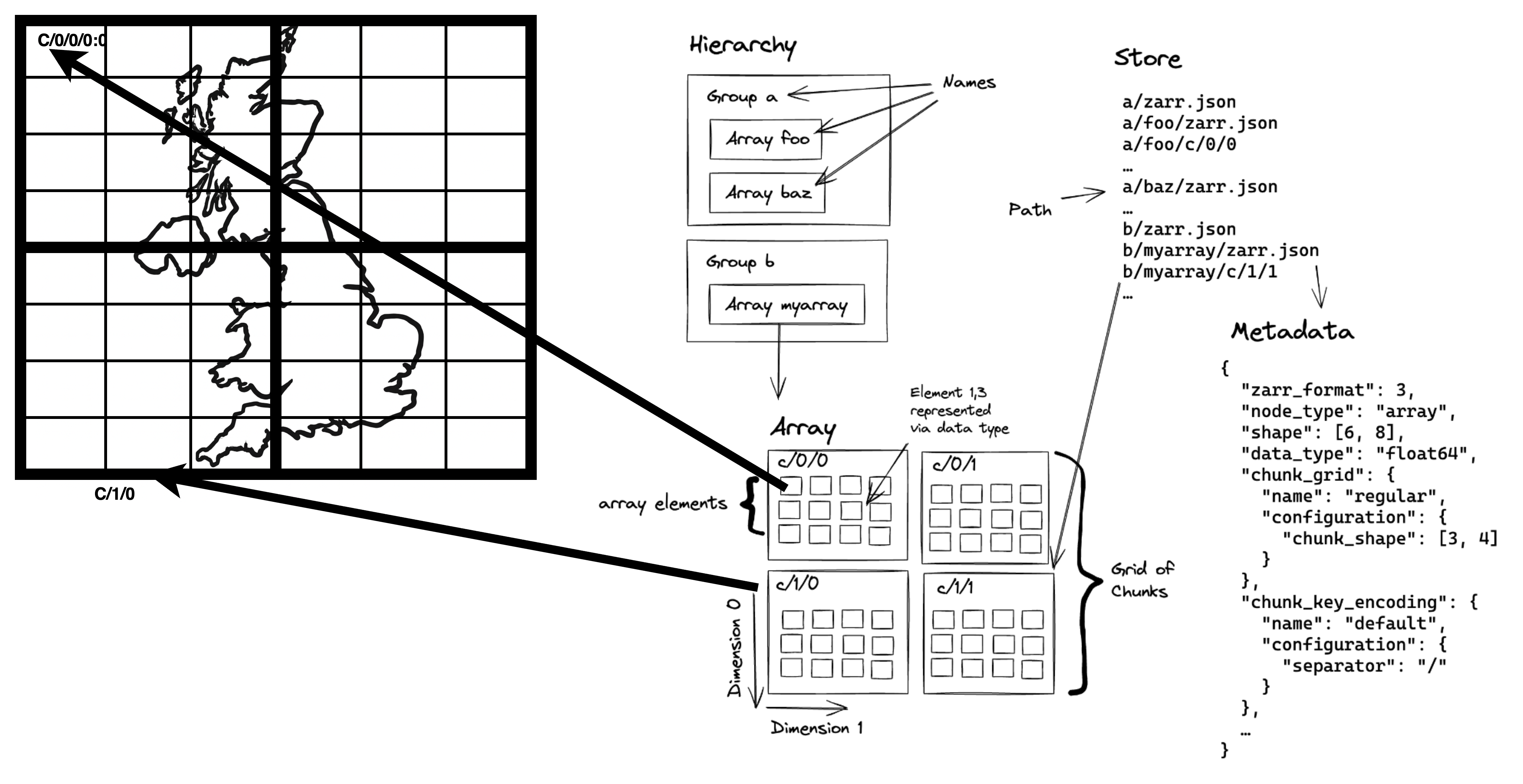 Zarr chunk hierarchy