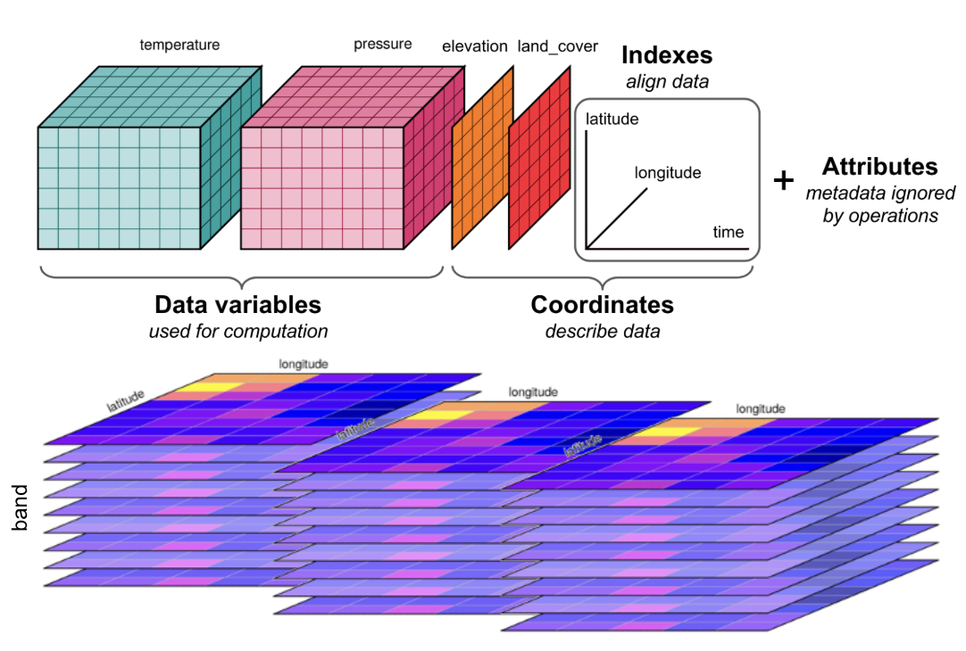 Zarr data variables and coordinates